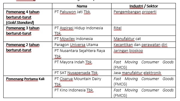 Daftar Pemenang Indonesia’s Best Managed Companies 2024. (Dok: Ist)