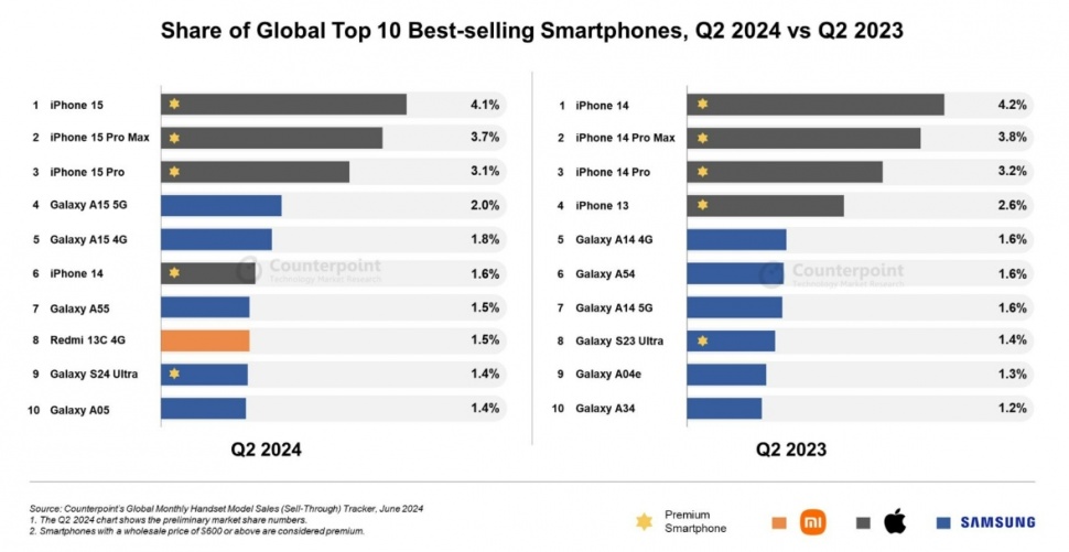 10 besar smartphone terlaris di dunia pada Q2 2024 dan Q2 2023. (Counterpoint)