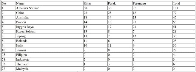 Klasemen Olimpiade Paris 2024 hingga Jumat (9/8/2024) pukul 04.00 WIB. [Tangkapan layar/Antara]