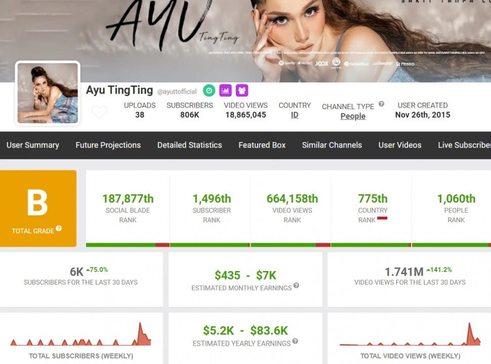 Penghasilan YouTube Ayu Ting Ting per Agustus 2024. (Social Blade)