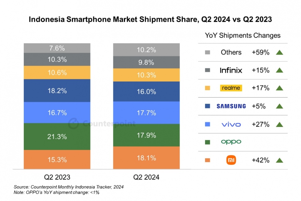 Enam besar smartphone terlaris di Indonesia Q2 2023 dan Q2 2024. (Counterpoint)