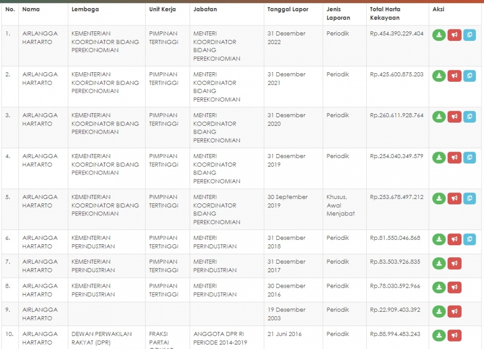 Rincian harta Airlangga Hartarto dari 2016 hingga 2022. (elhkpn.kpk.go.id)