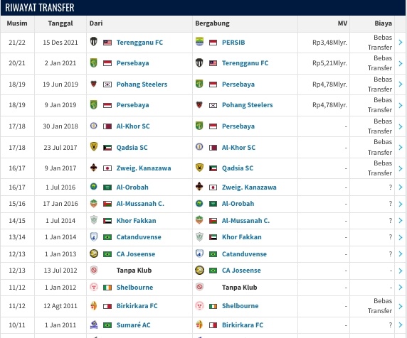 Statistik David Da Silva (Transfermaeket)