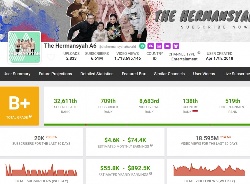 Penghasilan YouTube The Hermansyah. (Social Blade)