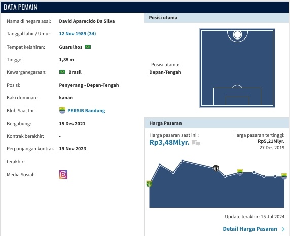 Statistik David Da Silva (Transfermaeket)