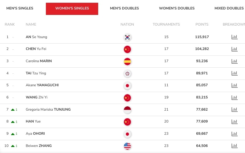 Ranking BWF Gregoria Mariska Naik Usai Sabet Perunggu Olimpiade 2024 (BWF Ranking)