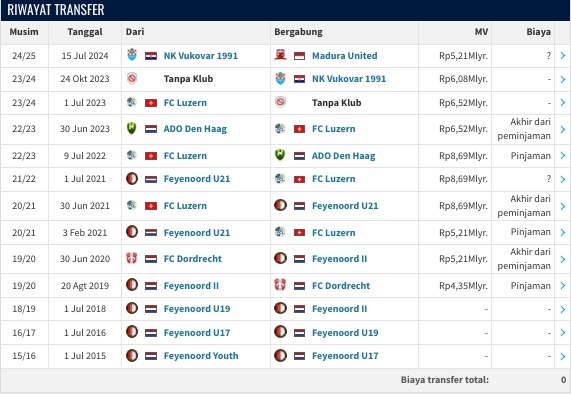 Statistik Jordy Wehrmann (Transfermarket)