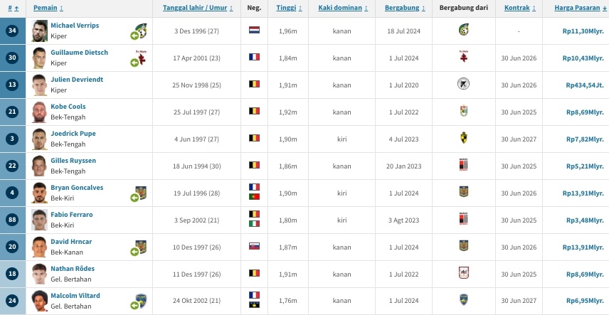 Statistik Mentereng FCV Dender Klub Belgia Baru Ragnar Oratmangoen, Harga Pemain Mereka Termasuk Elit. (Transfermarket)