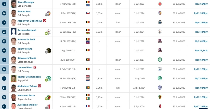 Statistik Mentereng FCV Dender Klub Belgia Baru Ragnar Oratmangoen, Harga Pemain Mereka Termasuk Elit. (Transfermarket)