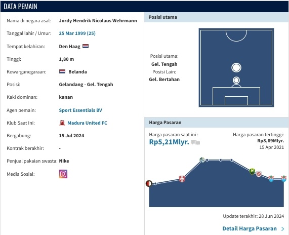 Statistik Jordy Wehrmann (Transfermarket)