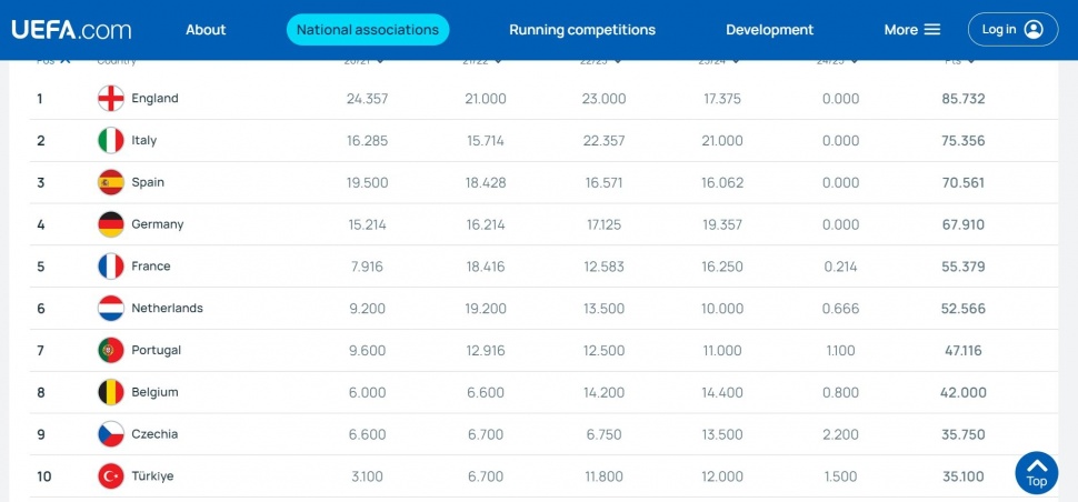 Koefisien UEFA untuk musim 2024/2025. (Dok. UEFA)