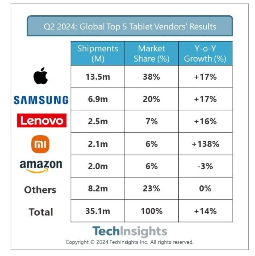 Pangsa pasar tablet global pada Q2 2024. (TechInsights)