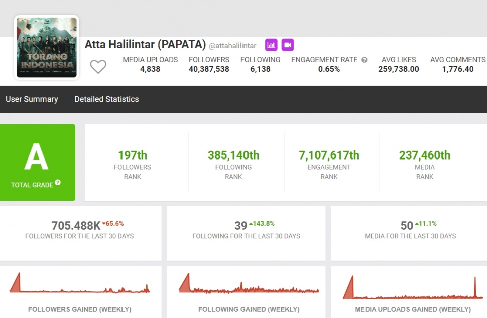 Detail Instagram Atta Halilintar per Agustus 2024. (Social Blade)