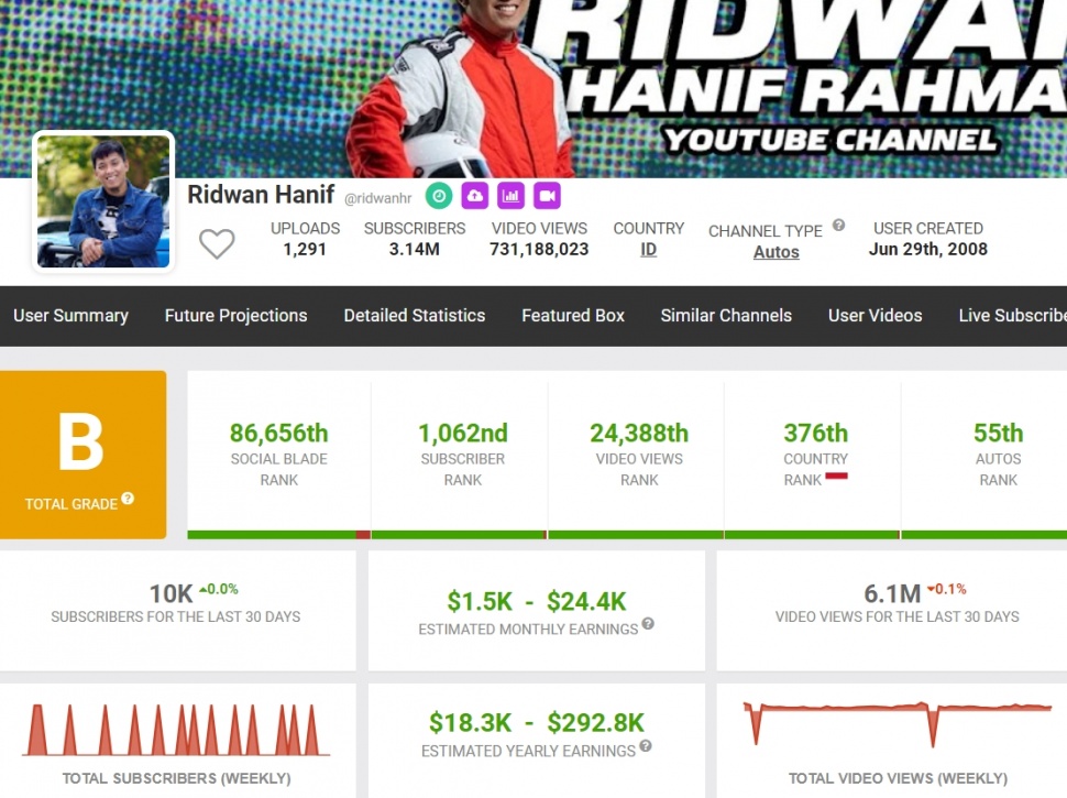 Penghasilan YouTube Ridwan Hanif per Agustus 2024. (Social Blade)