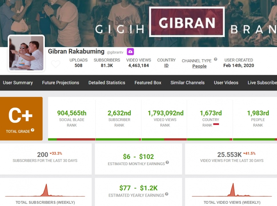 Penghasilan YouTube Gibran Rakabuming per Agustus 2024. (Social Blade)