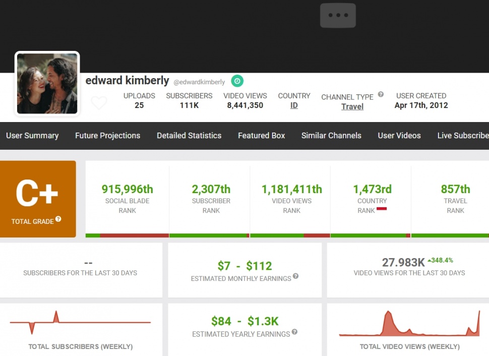 Penghasilan YouTube Edward Akbar dan Kimberly Ryder. (Social Blade)