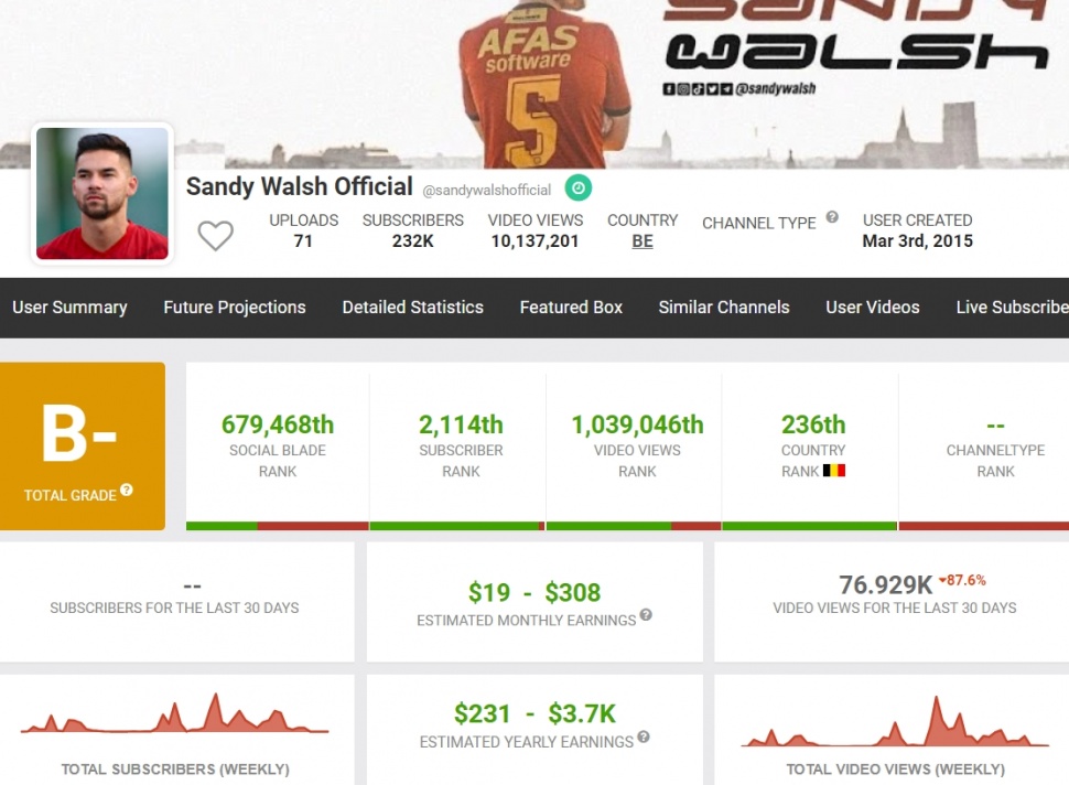 Penghasilan YouTube Sandy Walsh per Agustus 2024. (Social Blade)