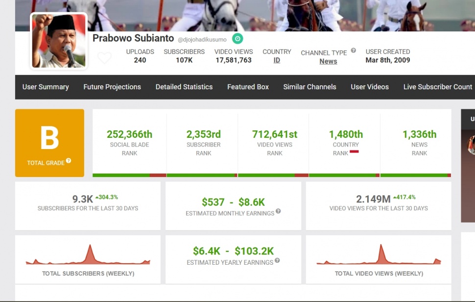 Potensi penghasilan kanal YouTube Prabowo Subianto. (Social Blade)