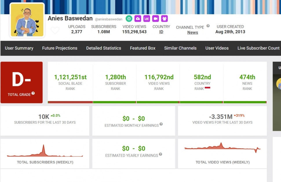 Potensi penghasilan kanal YouTube Anies Baswedan. (Social Blade)