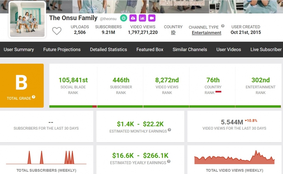 Penghasilan YouTube Ruben Onsu per Agustus 2024 (Social Blade)