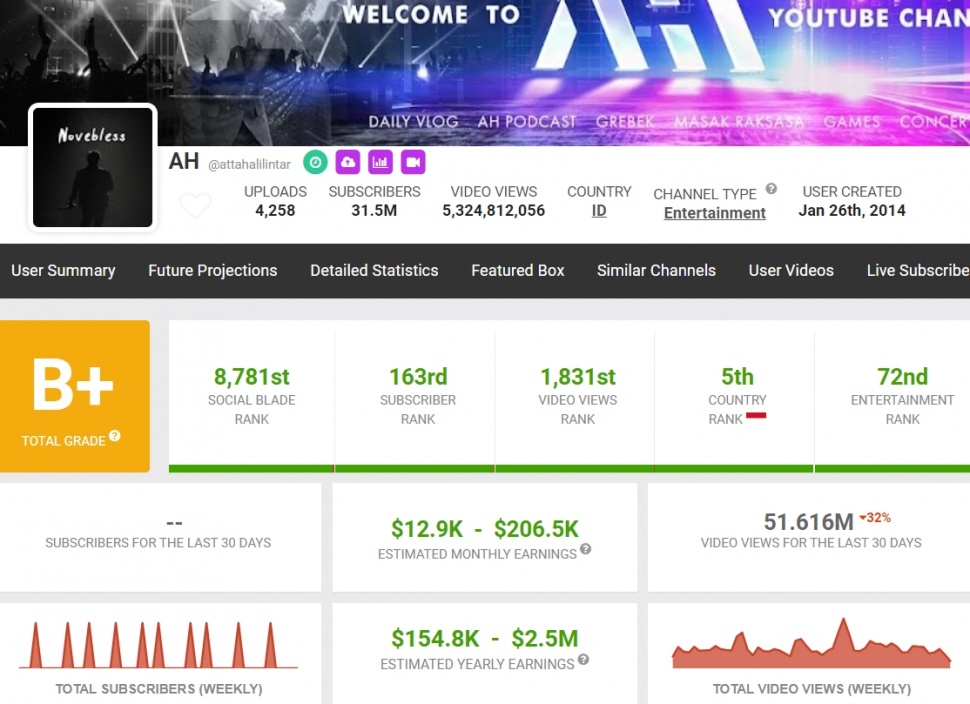 Penghasilan YouTube Atta Halilintar per Agustus 2024. (Social Blade)