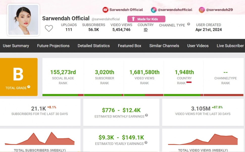 Penghasilan YouTube Sarwendah per Agustus 2024 (Social Blade)