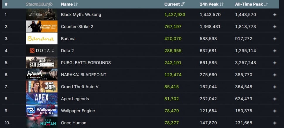 10 besar game dengan peak player tinggi. (SteamDB)