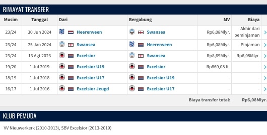 Statistik Nathan Tjoe-A-On (Ttansfermarket)