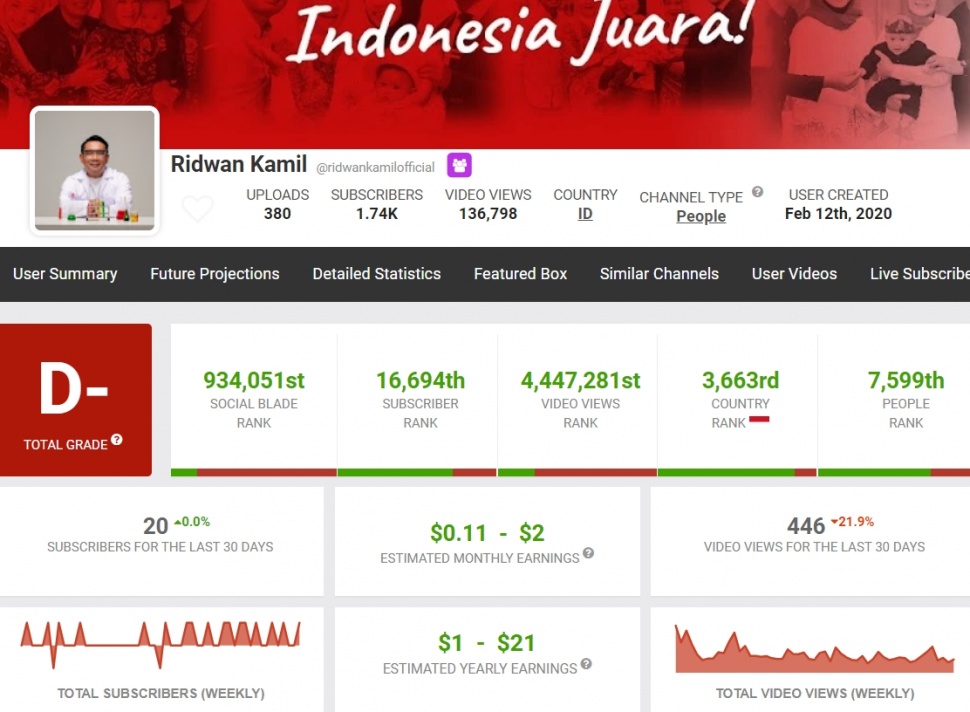 Penghasilan YouTube Ridwan Kamil per Agustus 2024. (Social Blade)