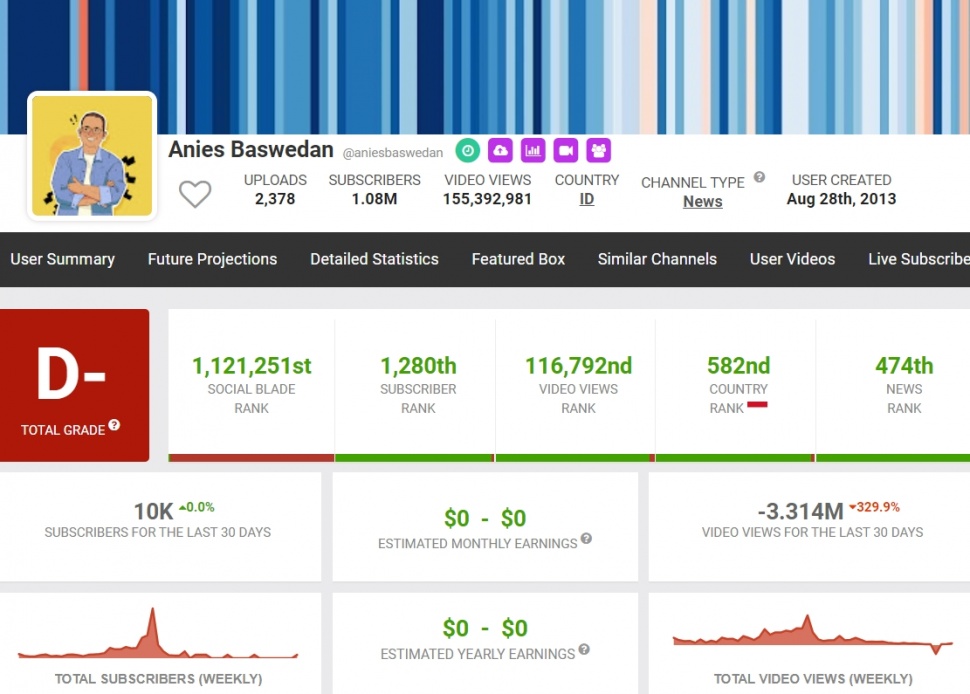 Penghasilan YouTube Anies Baswedan per Agustus 2024. (Social Blade)