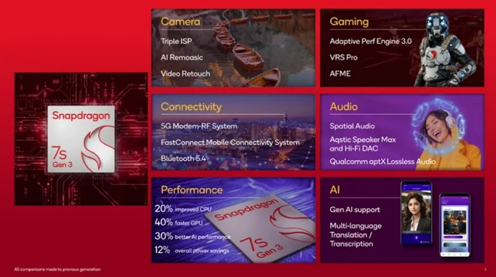 Spesifikasi Snapdragon 7s Gen 3. (Qualcomm)