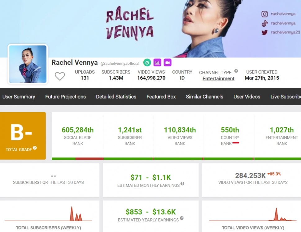 Penghasilan YouTube Rachel Vennya per Agustus 2024. (Social Blade)