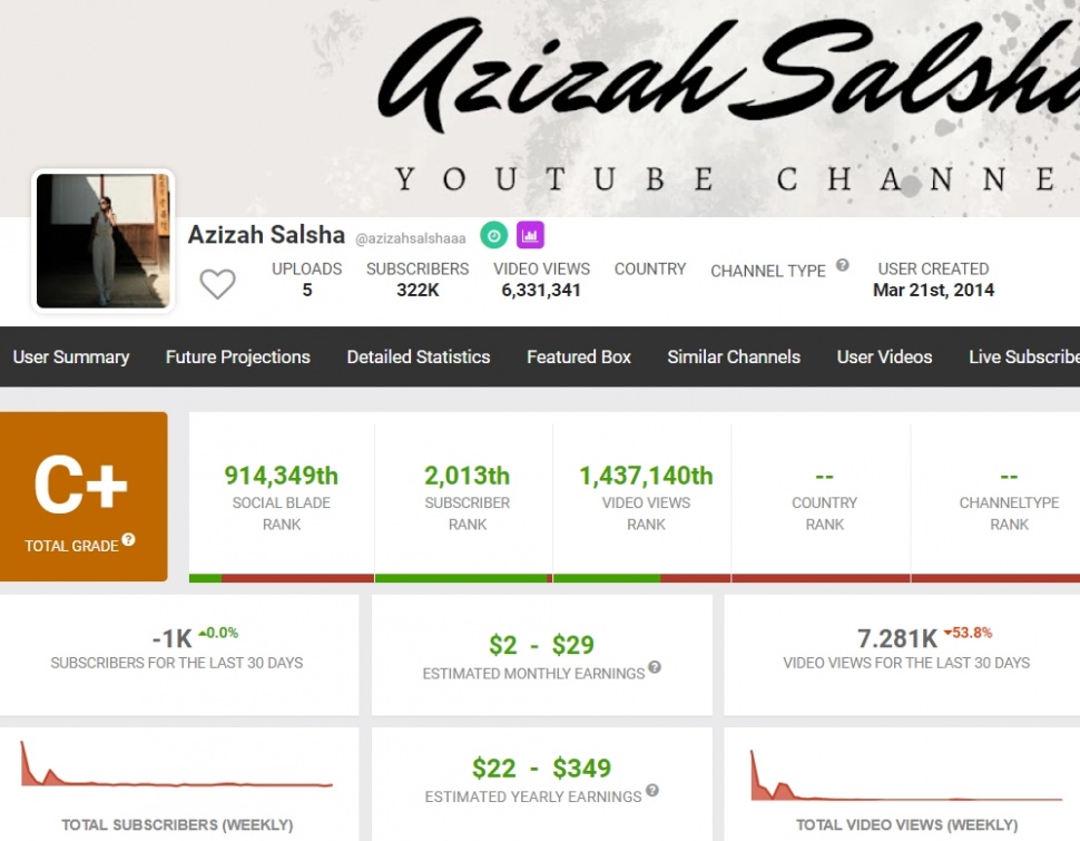 Penghasilan YouTube Azizah Salsha per Agustus 2024. (Social Blade)