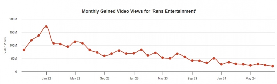 Jumlah view YouTube Rans Entertainment mengalami tren penurunan. (Social Blade)