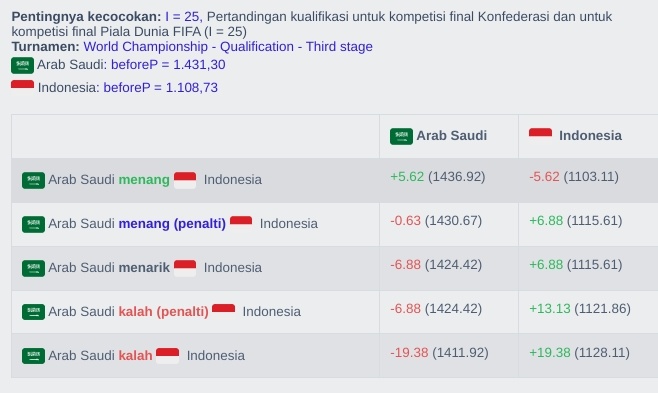 Hitung-hitungan Ranking FIFA Timnas Indonesia Bisa Naik ke-129 Jika Kalahkan Arab Saudi (football-ranking.com)