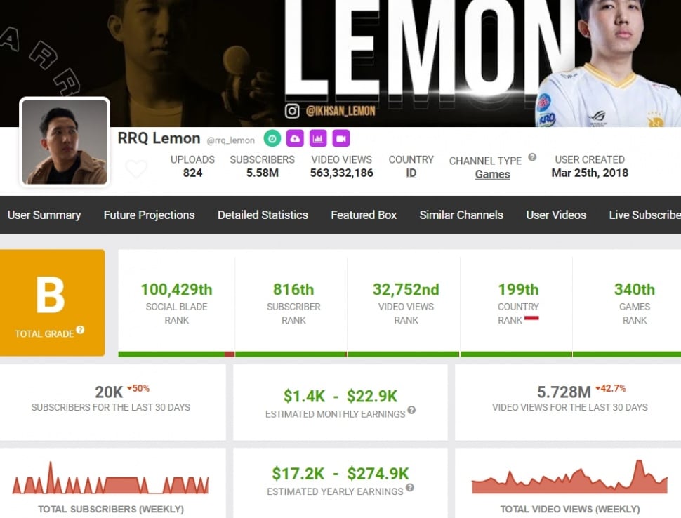 Penghasilan YouTube RRQ Lemon. (Social Blade)