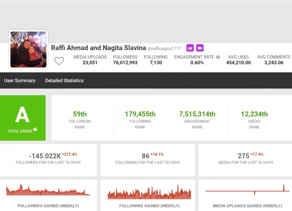 Instagram Raffi Ahmad dan Nagita Slavina. (Social Blade)