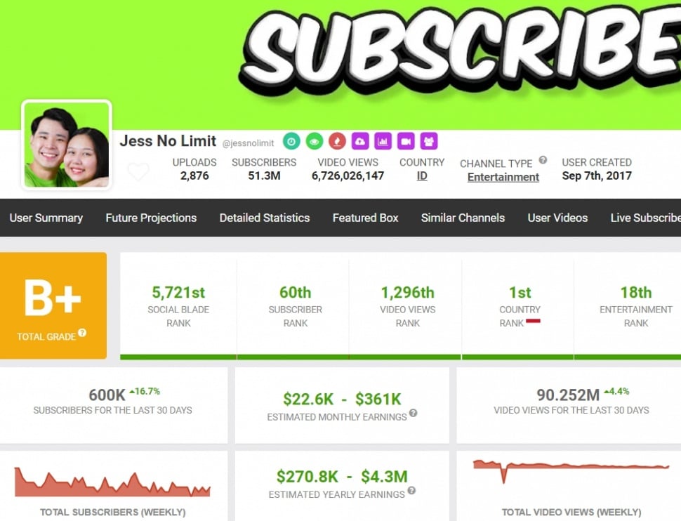 Penghasilan YouTube Jess No Limit. (Social Blade)