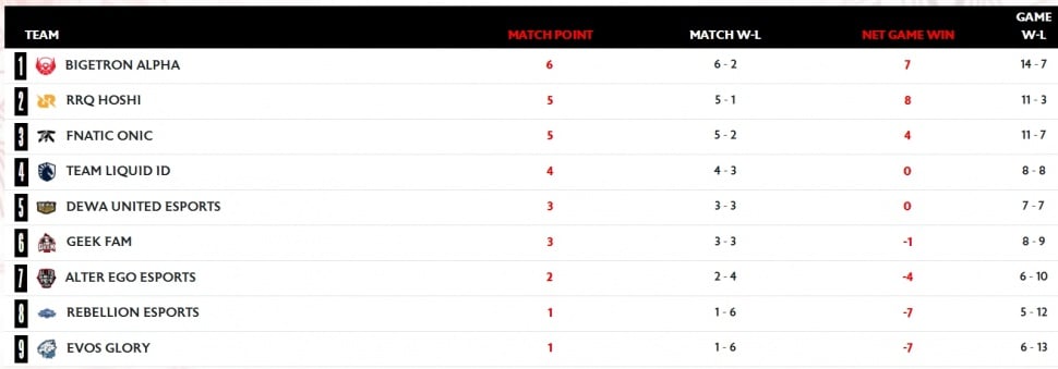 Klasemen sementara MPL ID Season 14 Week 4 Day 2. (MPL Indonesia)