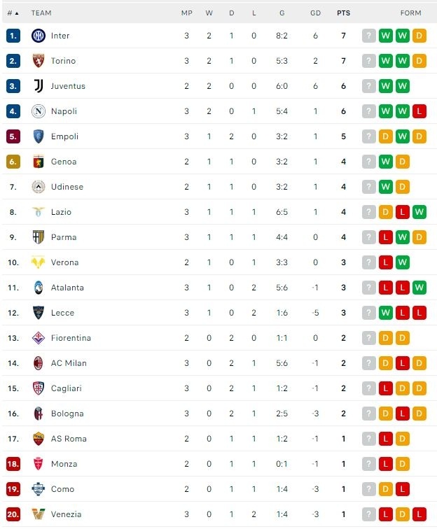 Klasemen Serie A Italia, Minggu (1/9/2024). (Dok. Flashcore)