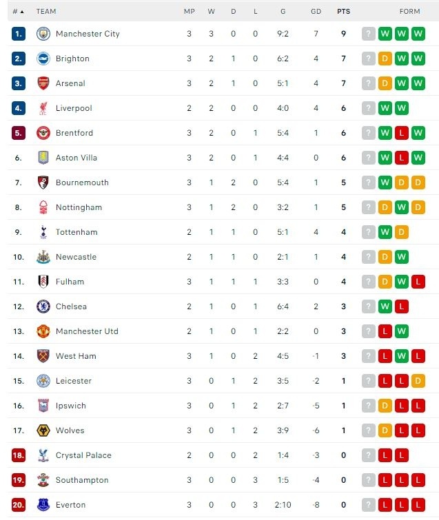 Klasemen Liga Inggris, Minggu (1/9/2024). (Dok. Flashcore)