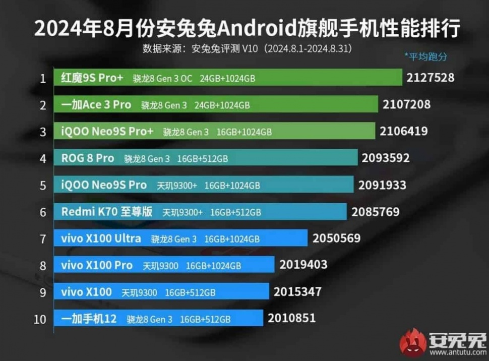 10 HP Android terkencang menurut AnTuTu periode Agustus 2024. (AnTuTu)