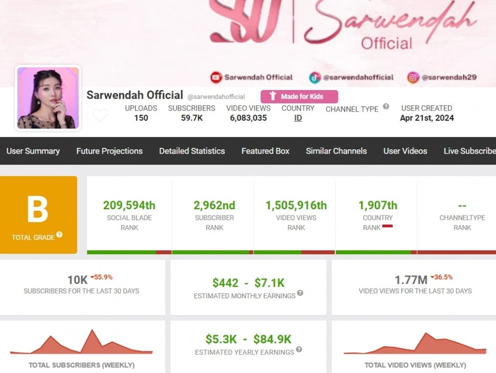 Penghasilan YouTube Sarwendah per September 2024. (Social Blade)