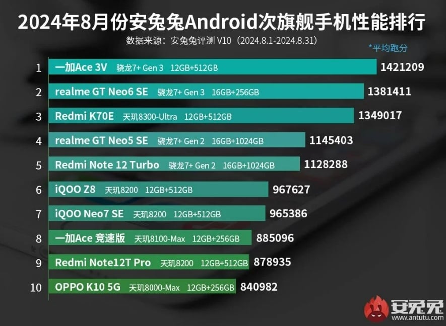 Daftar 10 HP midrange terkencang pada Agustus 2024. (AnTuTu)