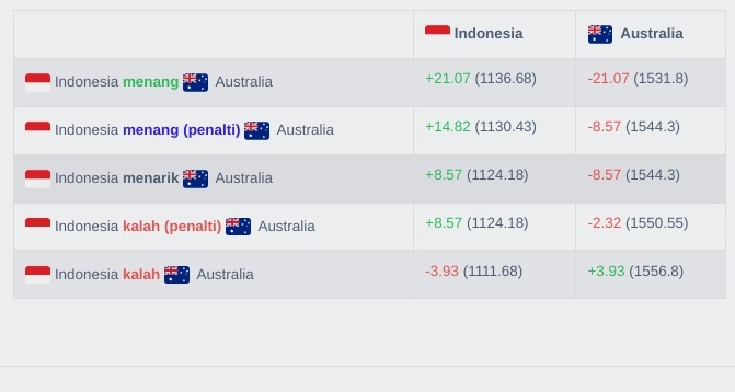 Ranking FIFA Timnas Indonesia Jika Kalahkan Australia (Football Ranking)