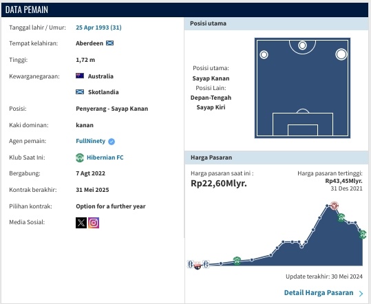 Statistik Martin Boyle (Transfermarket)