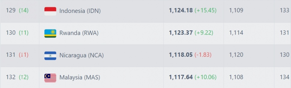 Ranking FIFA timnas Indonesia naik lagi. (Football-ranking.com)