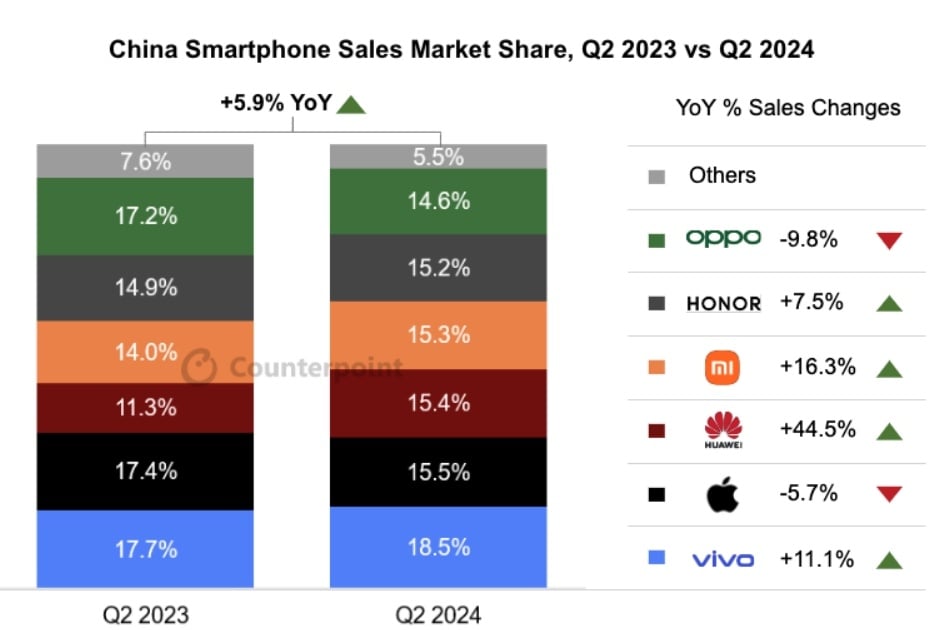 Data penjualan smartphone di China pada Q2 2023 dan Q2 2024. (Counterpoint)