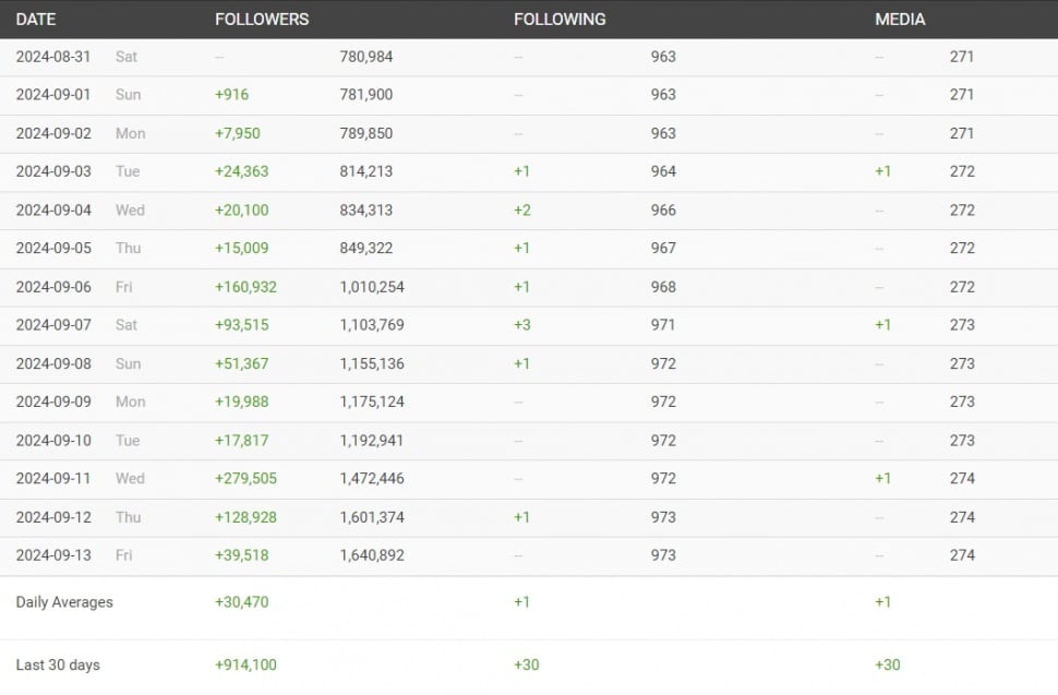 Follower Instagram Marteen Paes meroket. (Social Blade)