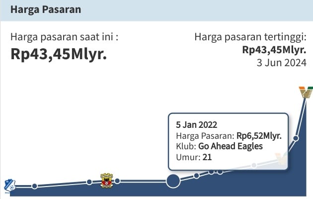 Harga pasar Jay Idzes (transfermarket)